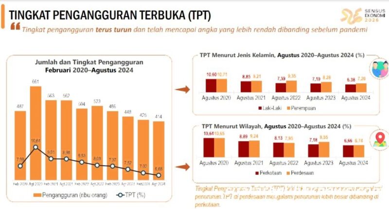 Berdasarkan laporan Badan Pusat Statistik (BPS) Provinsi Banten, per Agustus 2024, jumlah penduduk usia kerja mencapai 9,39 juta jiwa, naik sekitar 131 ribu orang dari Agustus 2023